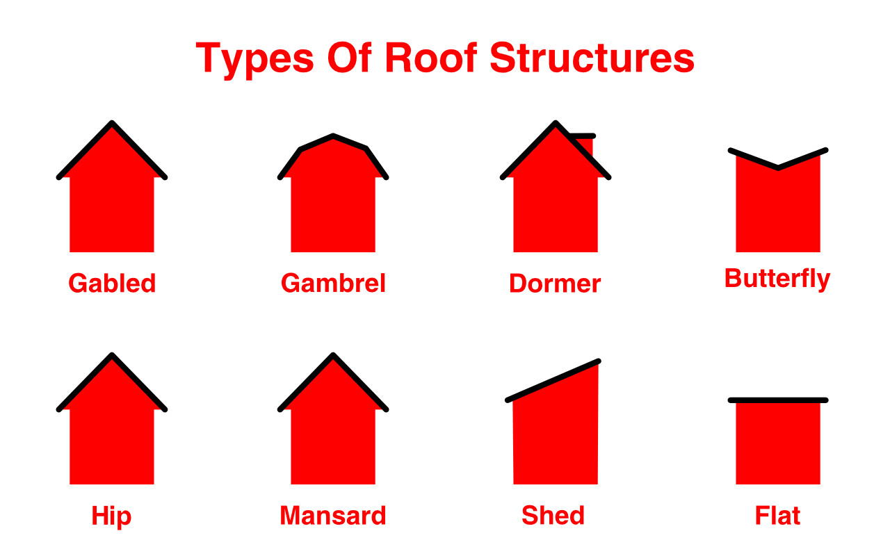 Types Of Roof Structures Essential Truss Types For Efficient